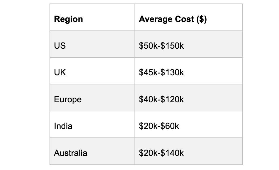eCommerce app developers cost in different regions